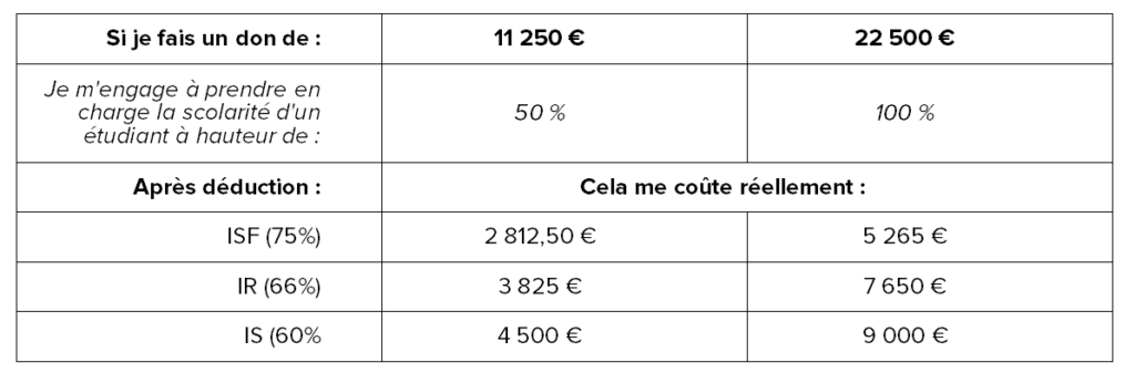 Dons et déductions d’impôts, programme Bachelor