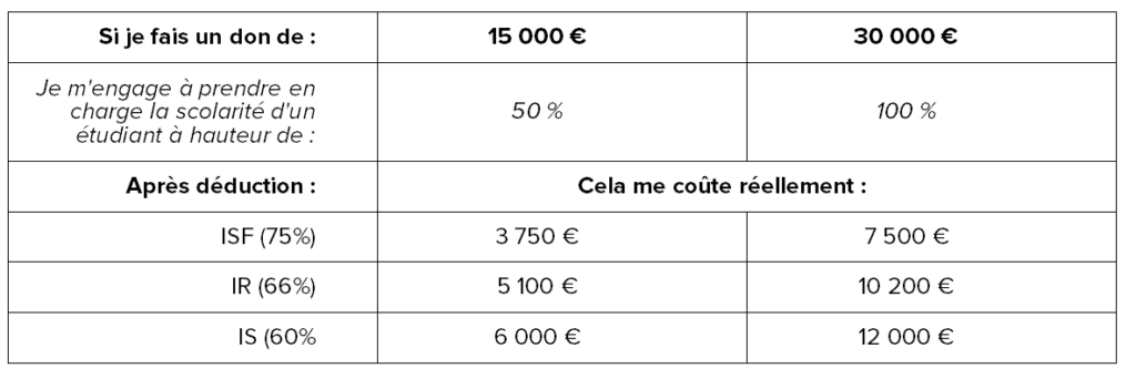 Dons et déductions d’impôts PGE
