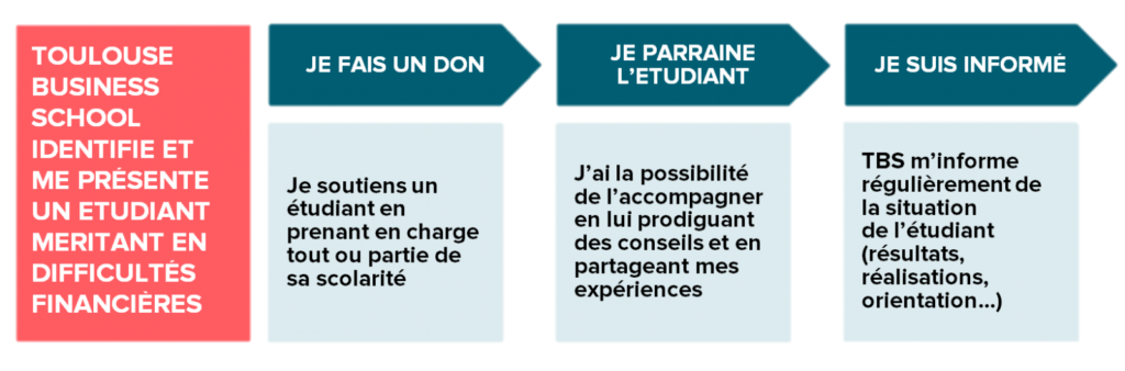 Étapes du parrainage
