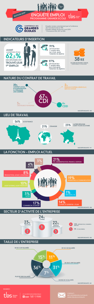 Tbs Enquete Emploi 2019 Pge