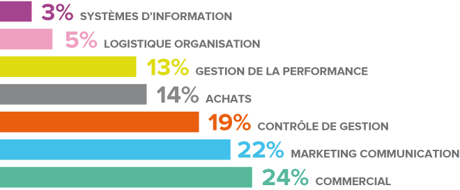 Cfa Fonctions