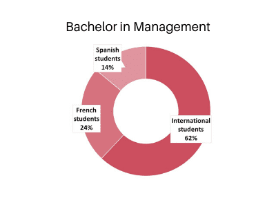 The international character of TBS Education is reflected in the statistics that show where our students come from : Bachelor in Management