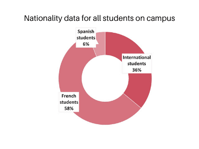 The international character of TBS Education is reflected in the statistics that show where our students come from.
